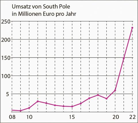Eine Tabelle, die den Umsatz von South Pole zeigt. 