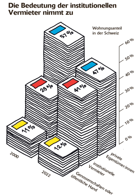 Infografik: institutionelle Vermieter in der Schweiz