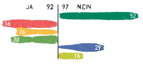 Fraktionsgrössen im Nationalrat: AHV (Infografik)