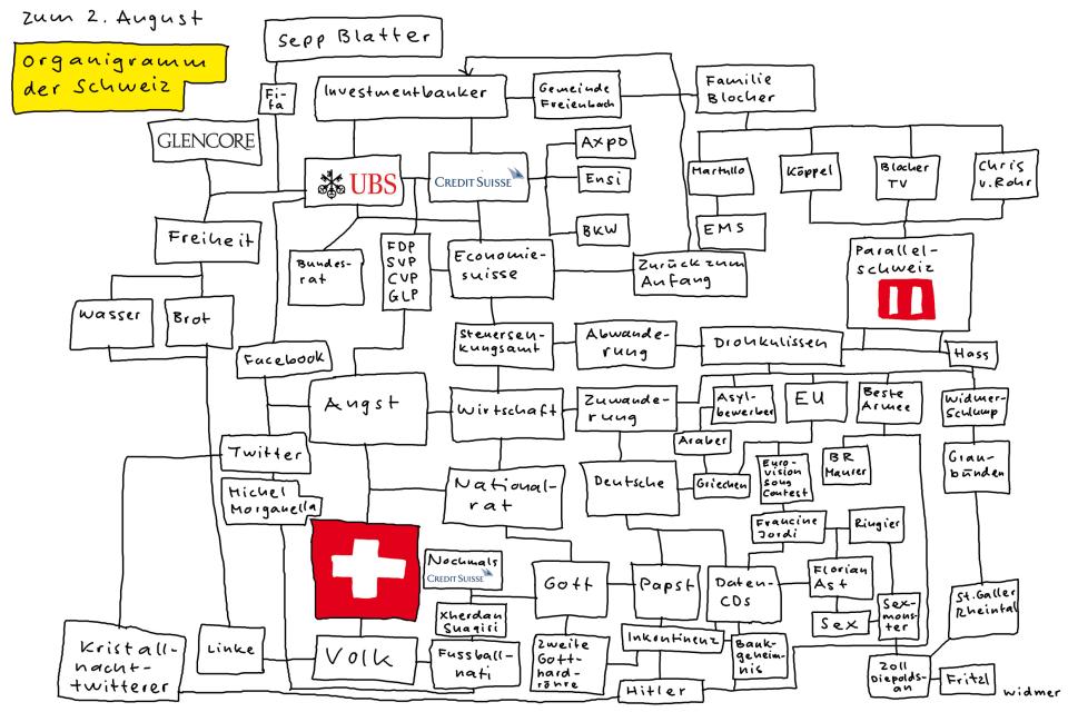 Cartoon von Ruedi Widmer: Organigramm der Schweiz